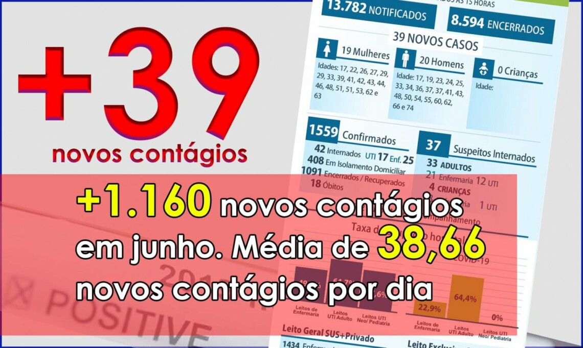 Maringá começa julho com 39 novos casos de COVID. Junho registrou aumento de 315% nos contágios em relação a maio
                
                    30 pessoas entre casos positivos e suspeitos estão em UTIs. Taxa de ocupação em UTIs adulto é de 65%