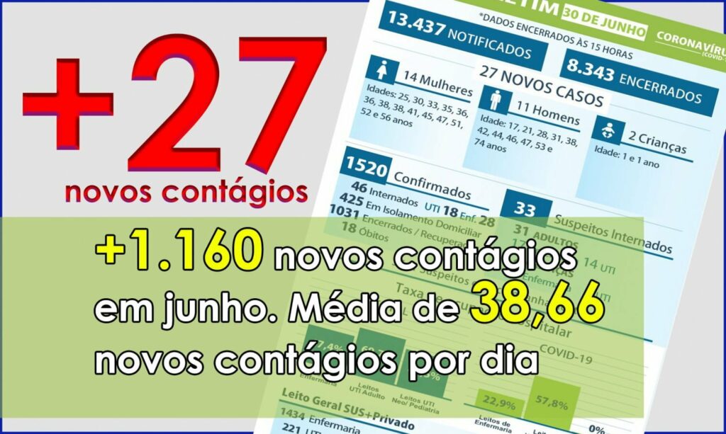 Maringá fecha junho com 1.160 contágios por COVID-19. Em maio foram só 279. Ocupação de UTIs adultos sobre para 70%
                
                    Cidade registra 27 novos casos; 14 mulheres, 11 homens e 2 crianças. Entre suspeitos e confirmados, 32 pessoas estão em UTIs. Taxa de ocupação de leitos em UTIs adultos é de quase 70%