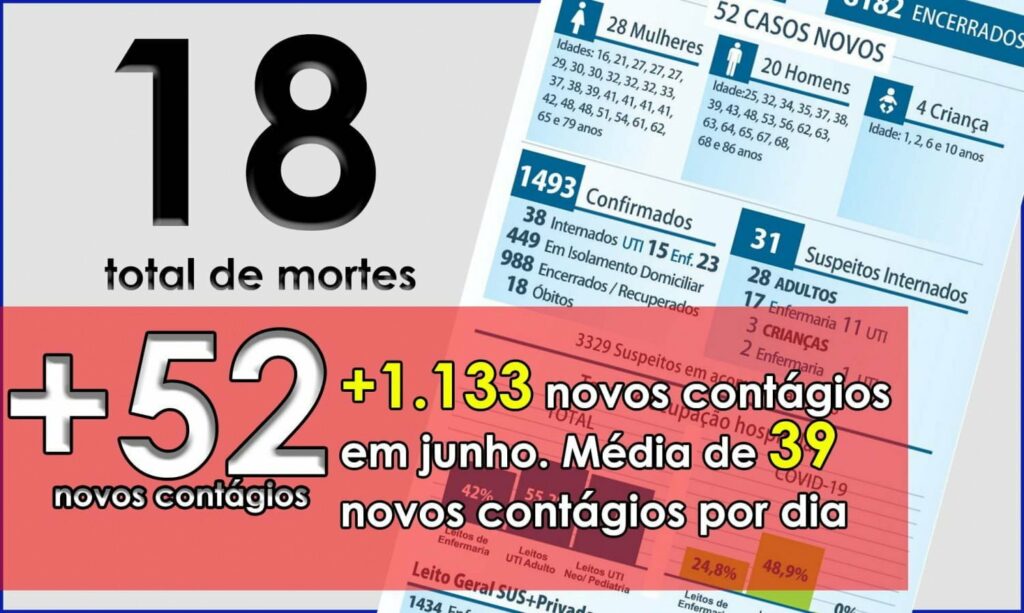 Maringá registra duas mortes por COVID nesta segunda-feira. Já são 10 só em junho. Boletim traz ainda 52 novos contágios
                
                    Total de óbitos sobe para 18.  Contágios aumentaram 306% em relação a maio. Junho já registra 1.133 novos casos, média de contágios do mês sobe para 39 por dia. 26 pessoas estão em UTIs. Houve redução na taxa de ocupação na UTIs