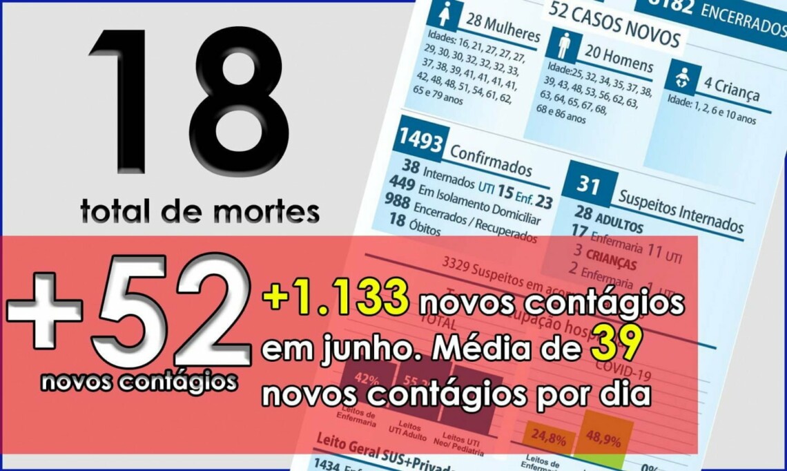 Maringá registra duas mortes por COVID nesta segunda-feira. Já são 10 só em junho. Boletim traz ainda 52 novos contágios
                
                    Total de óbitos sobe para 18.  Contágios aumentaram 306% em relação a maio. Junho já registra 1.133 novos casos, média de contágios do mês sobe para 39 por dia. 26 pessoas estão em UTIs. Houve redução na taxa de ocupação na UTIs