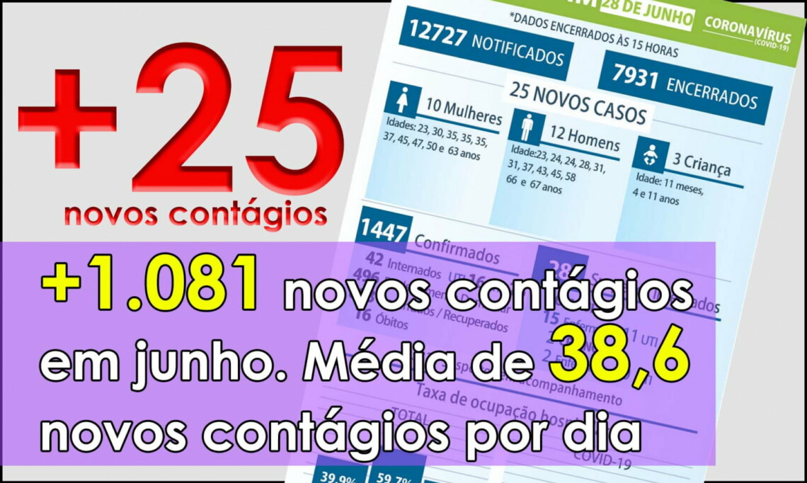 COVID-19: Com 25 novos casos neste domingo, sobe para 1.081 o número de contágios em junho em Maringá
                
                    Três crianças, 10 mulheres e 12 homens aparecem no boletim de contágios hoje. Média diária de contágios em junho é de 38,6 por dia.  Entre suspeitos e confirmados, 27 pessoas estão em UTIs