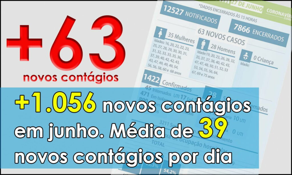 Só em junho 1.056 maringaenses já se contagiaram com o Coronavírus; registrados +63 neste sábado
                
                    Média de contágios em junho é de 39 novos casos por dia