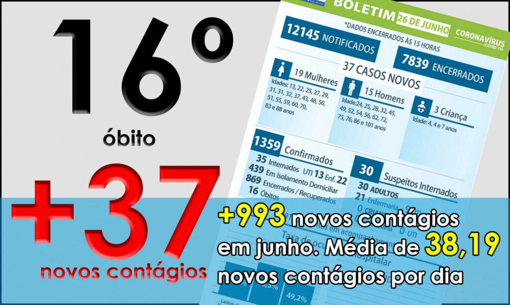 Homem de 86 anos é 8º óbito por COVID em junho em Maringá. É a 3ª morte da semana. Cidade registra 37 novos contágios
                
                    Entre casos confirmados e suspeitos Maringá tem 31 pessoas em UTIs. Entre os contagiados presentes no boletim de hoje, há 19 mulheres, 15 homens e 3 crianças. Taxa de ocupação em leitos UTIs adultos é de 66,5%. 439 pessoas estão sendo monitoradas em isolamento domiciliar. 629 pessoas procuraram atendimento médico nas últimas 24 horas com algum sintoma que pode indicar presença do vírus