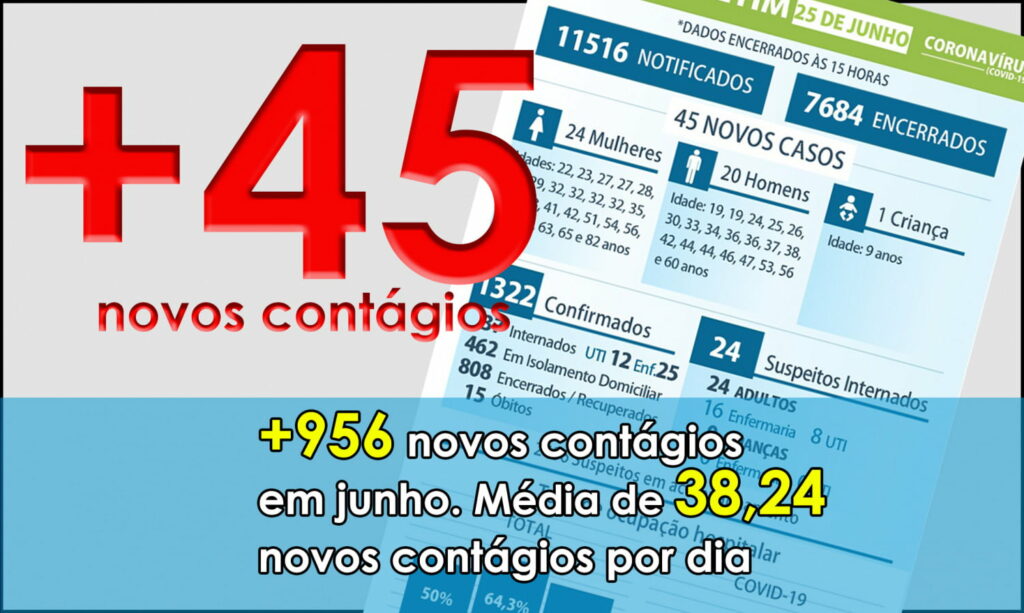 JUNHO TERRÍVEL: Só em junho Covid já contagiou quase mil em Maringá. Nesta quinta são mais 45
                
                    Aumenta também o número de notificações. 583 pessoas apresentaram sintomas e serão submetidas a exames