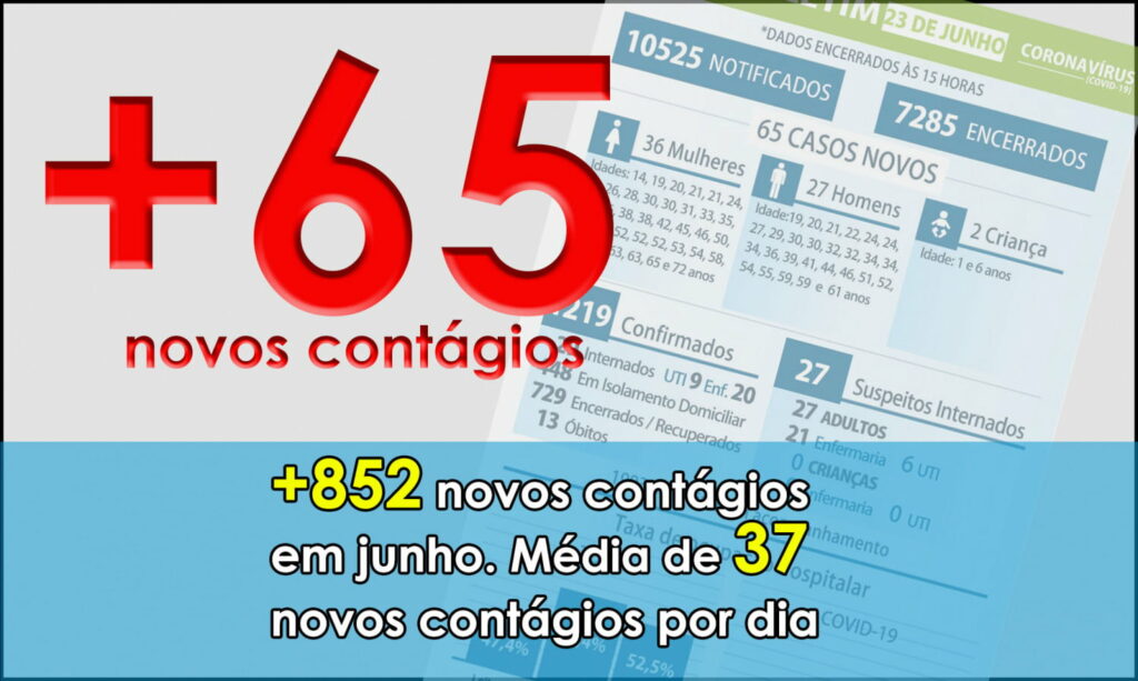 Maringá registra 65 novos contágios nesta terça. Total de contágios em junho é de 852. São 37 por dia