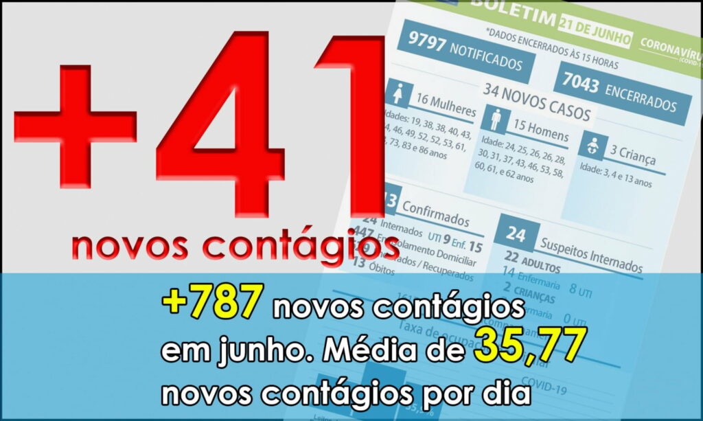 Tem um bebê de 2 meses entre os 41 contagiados por Covid-19 nesta segunda em Maringá 
                
                    Média diária de contágios em junho é de 35,77 pessoas. Em apenas 22 dias 787 pessoas já se contagiaram com o vírus. Nos primeiros 74 dias foram 370