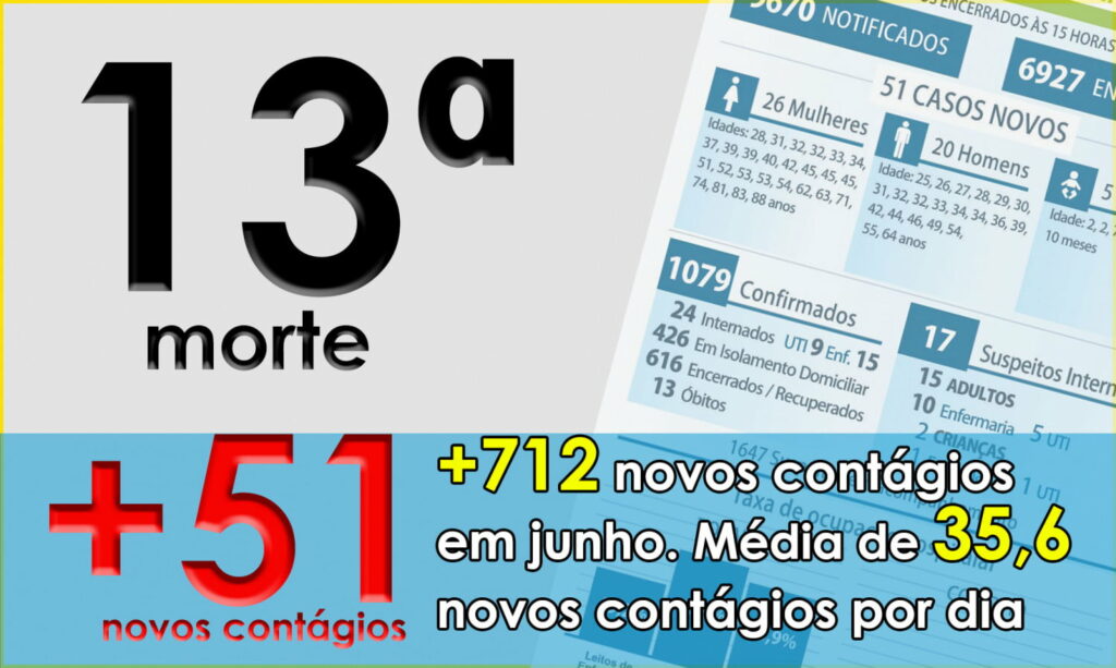 Caminhoneiro de 66 anos é o 13º maringaense a morrer com COVID-19. Cidade registra 51 novos contágios no sábado 
                
                    Média de contágios em junho é de 35,6 por dia. Total do mês é 712.  Entre os contagiados de hoje há 5 crianças, 26 mulheres e 20 homens