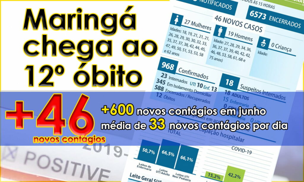 12ª óbito por Coronavírus em Maringá; vítima é um homem de 58 anos. Quinta registra ainda 46 novos contágios; 600 em junho
                
                    A vítima é um homem, de 58 anos, com comorbidades, que deu entrada em hospital no dia 11 de junho com sintomas compatíveis a coronavírus. Após permanecer intubado na UTI, faleceu ontem, 17.