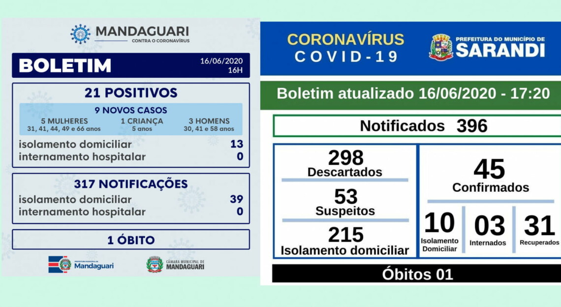 Cidades da região de Maringá registram aumento de casos de Covid. Sarandi +5 e Mandaguari +9