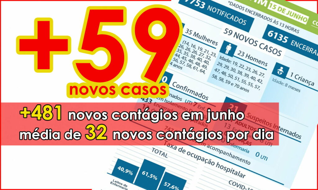 ALTO RISCO: Maringá registra 59 novos contágios nesta segunda. Média de junho é de 32 novos contágios por dia.
                
                    Total de contagiados em junho chega a 481. Com índice de positividade acumulado em 31,23% e taxa de ocupação de leitos de UTIs geral em 61,86%, Maringá entra em Matriz de Alto Risco. Situação levará municipio a tomar medidas para conter o avanço do vírus. Prefeito anuncia fechamento de bares por 15 dias.