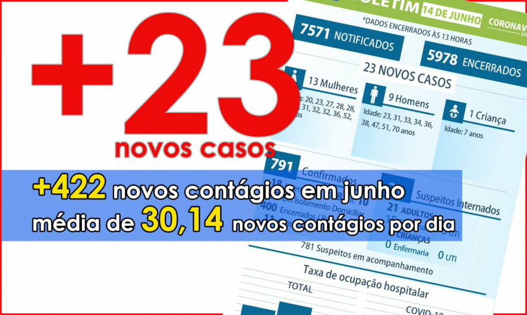 Com 23 novos casos neste domingo, Maringá já tem 422 só em junho. Média de 30 contágios por dia
                
                    Autoridades sanitárias acompanham 781 casos suspeitos, 21 dos quais estão internados, 6 em UTIs. Entre os confirmados hoje, 13 são mulheres, 9 homens e tem ainda uma criança. Entre os confirmados com a doença, 362 estão em recebendo tratamento em isolamento domiciliar, 18 estão internadas com a doença, 8 em UTIs. Taxa de ocupação hospitar nas UTIs diminui em relação a ontem, mas ainda é alta, 62%. LEIA TAMBÉM: Tensão em Londrina. Vizinhos já contabilizam 41 mortes; 6 só neste domingo