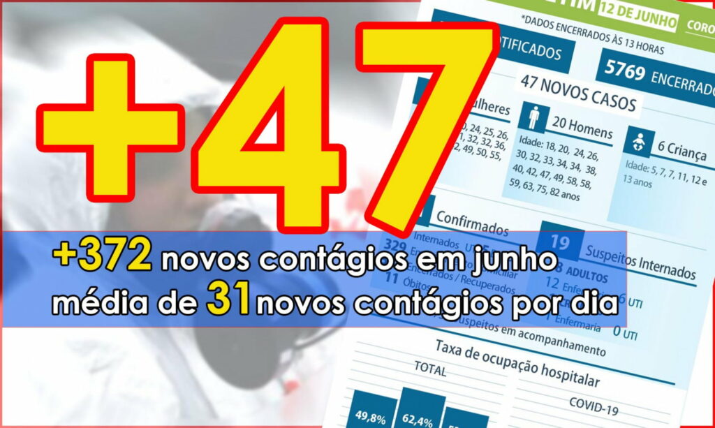 Maringá já tem 372 contágios por Covid-19 em junho. Nos primeiros 74 dias foram 369. Hoje são mais 47