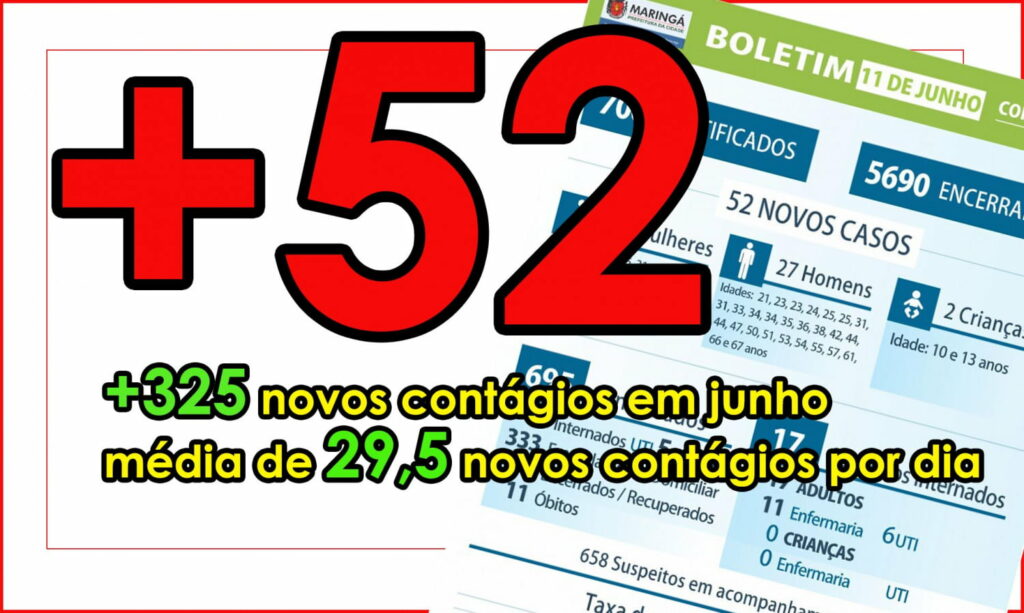 CORONAVÍRUS: 29,5 maringaenses são contagiados por dia em junho. Só hoje são 52 novos casos
                
                    Contágios no mês de junho já superam total do mês de maio. Em apenas 11 dias Maringá já tem 325 novos casos de COVID-19; em maio foram 279.