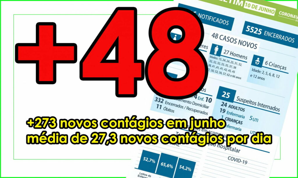 RISCO LOCKDOWN: Coronavírus contagia 27,3 maringaenses por dia em junho. 48 nesta quarta
                
                    Prefeito ameaça lockdown se números de contagiados não se reduzirem com fechamento no feriado prolongado