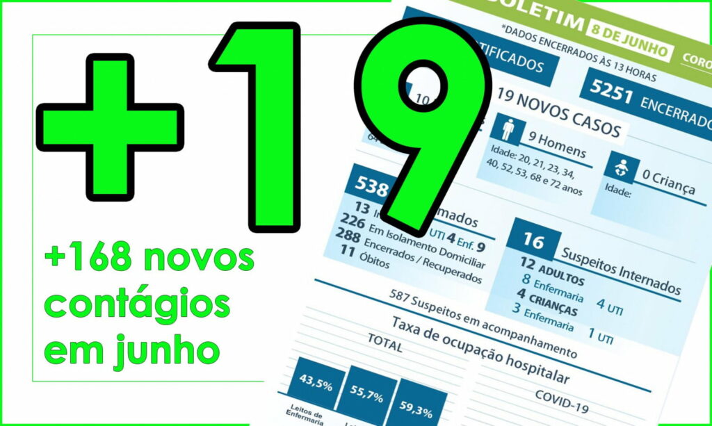 CORONAVÍRUS: Com 11 contágios nesta segunda-feira, Maringá já registra 168 novos casos em junho
                
                    Média de contágios do mês é de 21 por dia