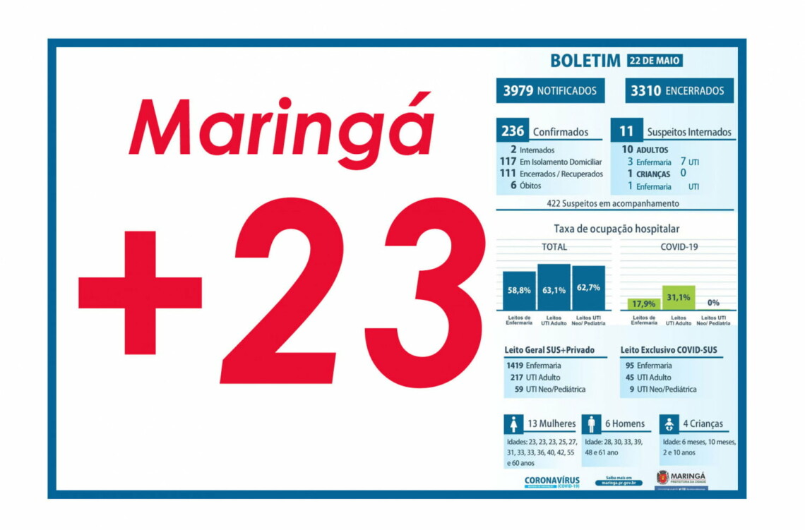 VAI VENDO: Maringá registra mais 23 casos Coronavírus nas últimas 24h.  Media de contágios em maio é de quase 7 casos por dia 
                
                    Taxa de ocupação de leitos por Covid é baixa mas ocupação geral está acima de 60%