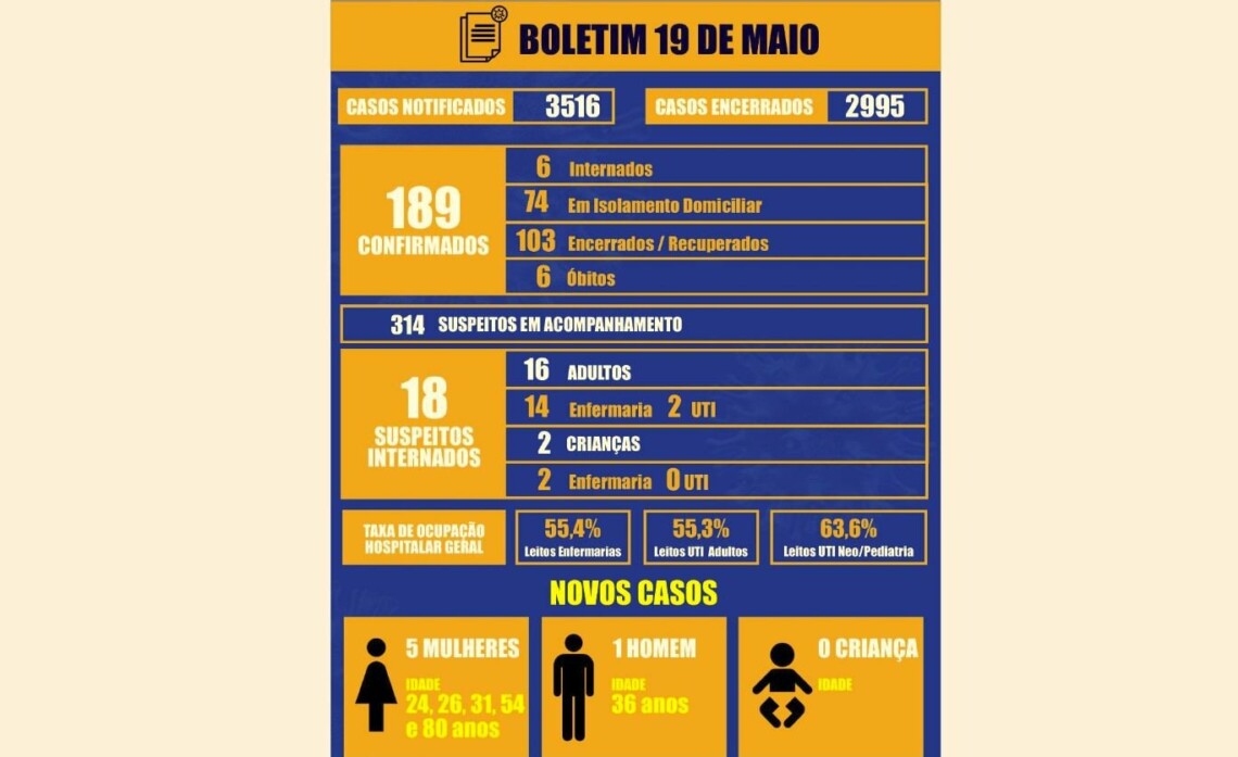 CORONAVÍRUS: Com mais seis novos casos confirmados nesta terça, Maringá chega a 107 contágios só em maio