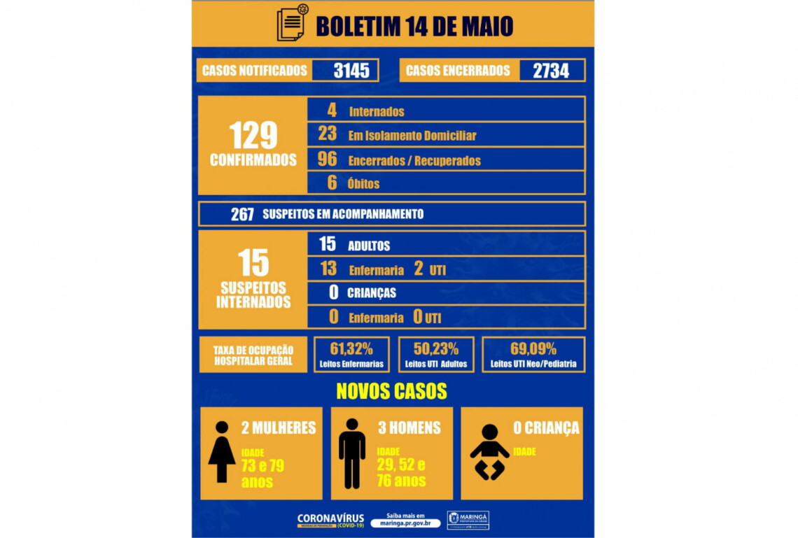 CORONAVÍRUS: Pelo terceiro dia consecutivo Maringá  5 novos casos da doença