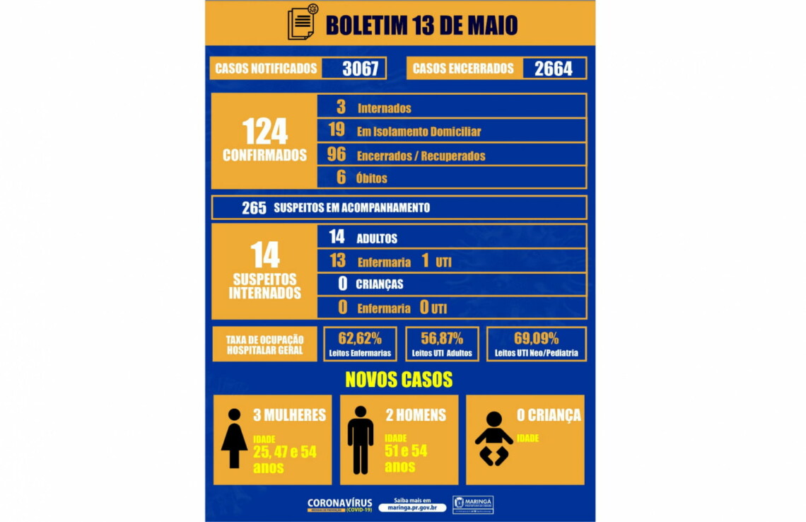 CORONAVÍRUS: Maringá registra cinco novos casos da doença. São três mulheres e dois homens