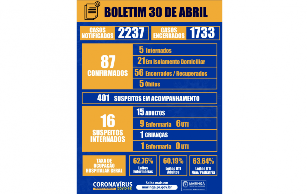 CORONAVÍRUS: Maringá registra 8 novos casos nesta quinta-feira
                
                    Em 15 dias Maringá registrou  aumento de 70,5% de novos casos. Taxa de ocupação hospitalar continua a subir