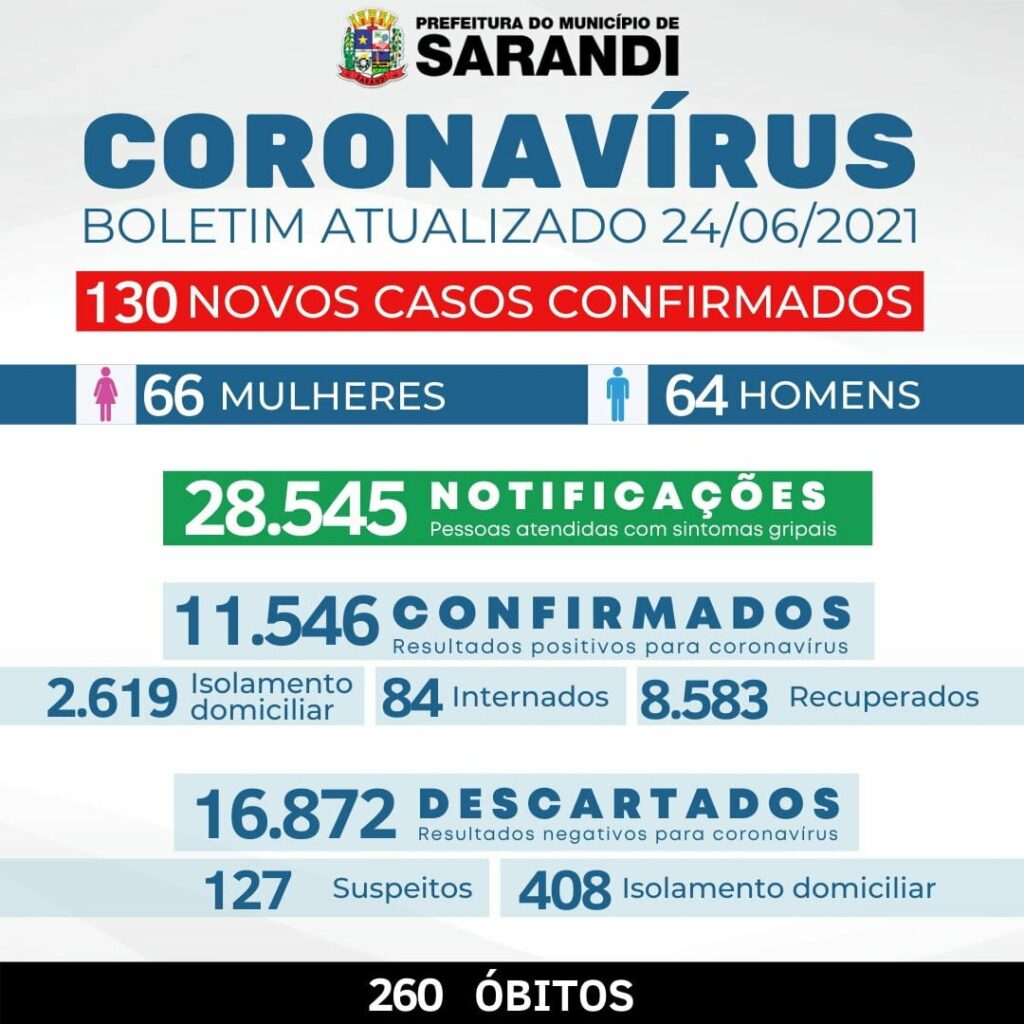 Covid faz mais cinco mortes e 130 contágios nesta quinta-feira (24) em Sarandi
                
                    Cidade contabiliza 260 óbitos desde o início da pandemia.