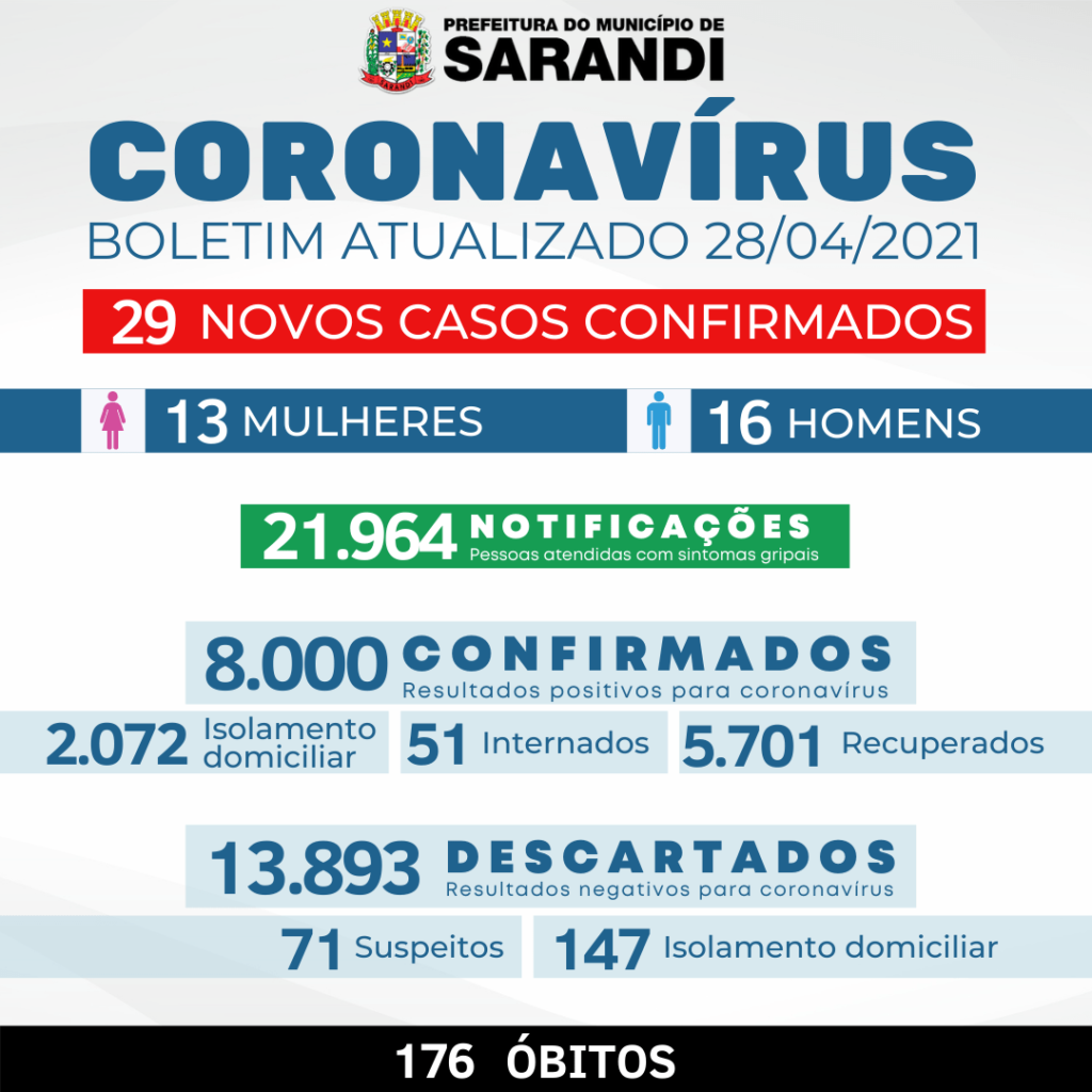 COVID: Com três mortes confirmadas nesta quarta, 28, sobe para 60 o total de óbitos no mês de abril em Sarandi
                
                    Veja o boletim na íntegra