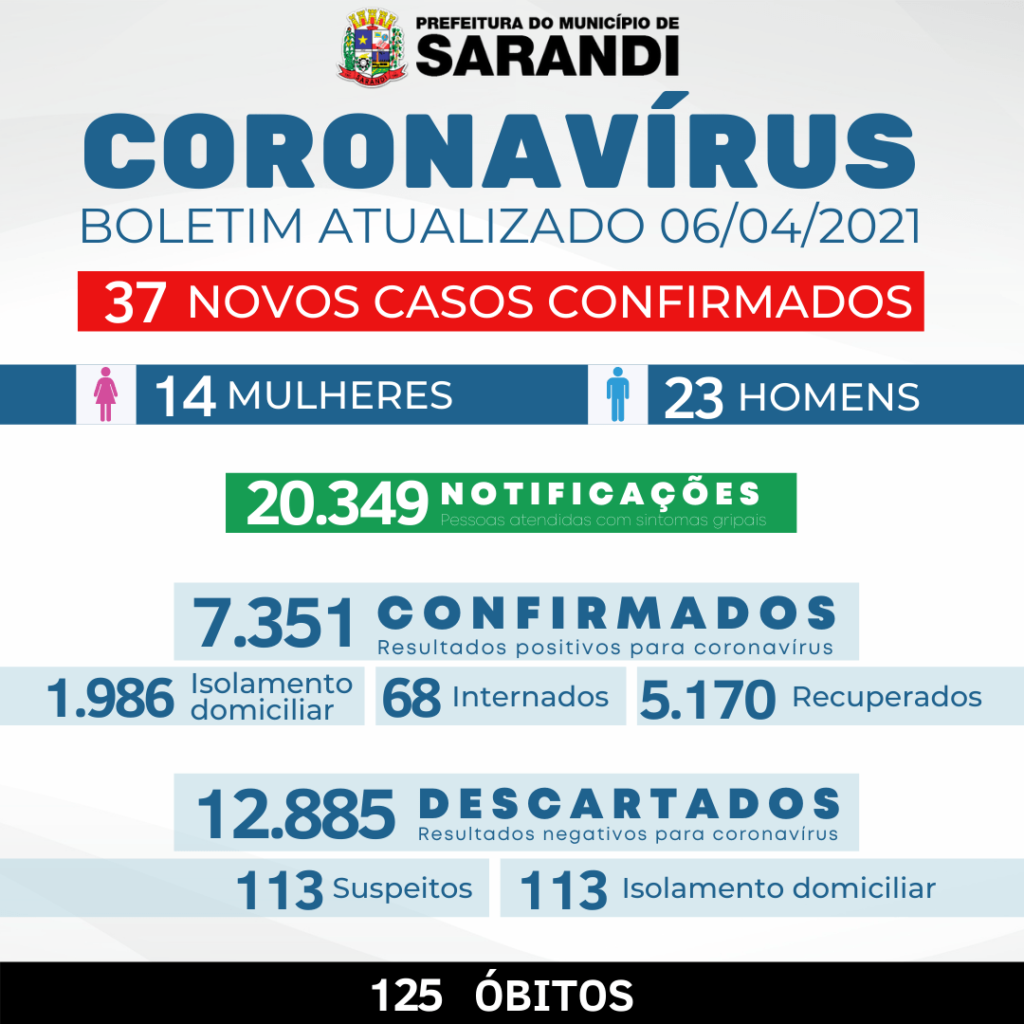 Sarandi registra mais duas mortes por COVID nesta terça, 6
                
                    Sobe para 125 o total de óbitos, 10 só em abril