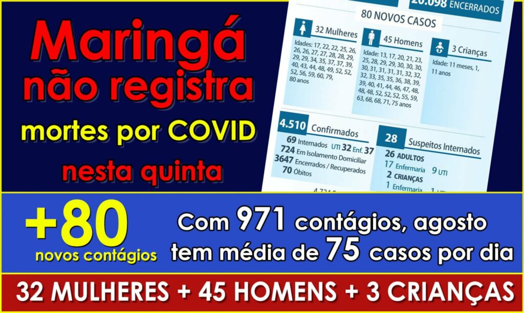 Maringá registra 80 novos contágios mas não há registros de mortes por COVID nesta quinta
                
                    70 óbitos foram registrados desde o início da pandemia em Maringá, 16 deles em agosto. Entre os 80 contagiados de hoje, há 3 crianças; O total de contagiados em agosto é de 971, entre eles há 36 crianças. UTIs permanecem com boa margem de segurança na ocupação dos leitos.