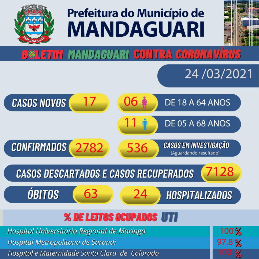 Sobe para 32 o número de mortes por COVID em Mandaguari no mês de março. Cidade registra quatro óbitos e 17 contágios nas últimas 24h