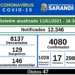 Sarandi registra 60 novos casos de COVID 
                
                    Cidade tem 17 pessoas internadas e 1028 em tratamento em isolamento domiciliar