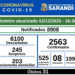 Sarandi registra 31ª morte  e 80 novos contágios de COVID nesta quarta, 2