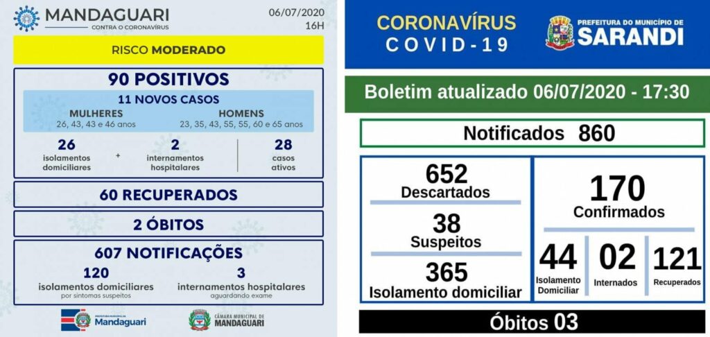 Sarandi confirma 7 novos contágios por COVID nesta segunda e Mandaguari tem onze positivos em três diasno fim de semana