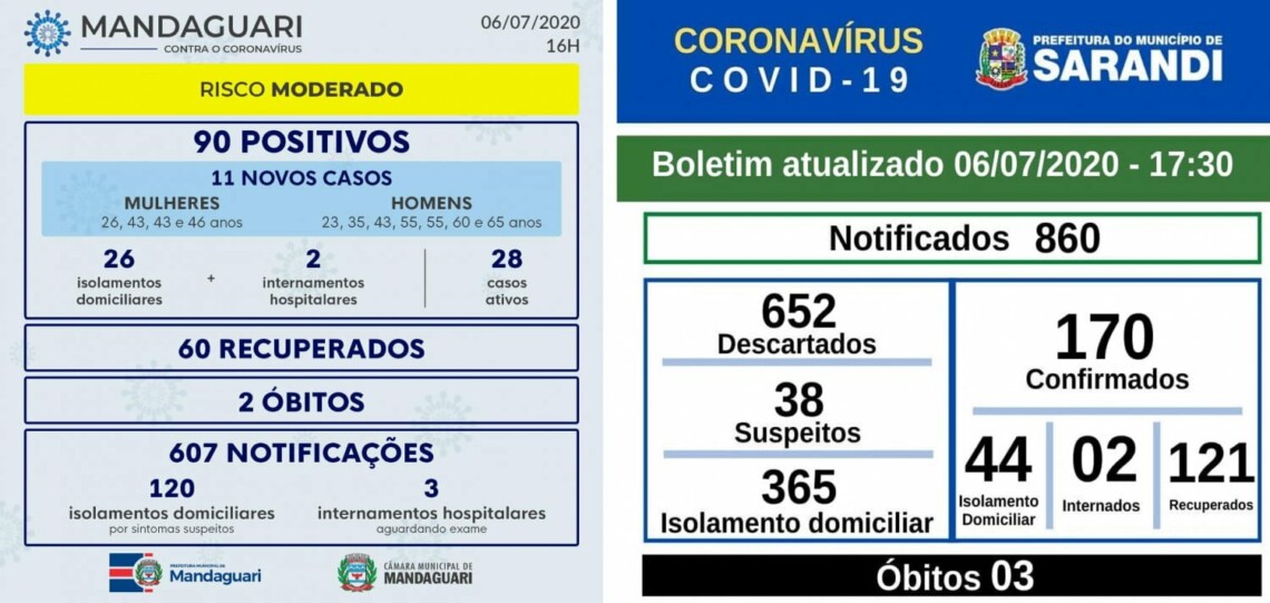 Sarandi confirma 7 novos contágios por COVID nesta segunda e Mandaguari tem onze positivos em três diasno fim de semana