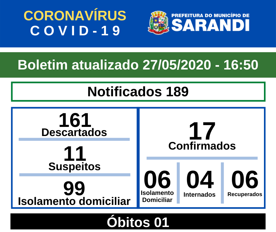 Sarandi registra novo caso de Coroanavírus nesta quarta. Se trata de um homem de 33 anos