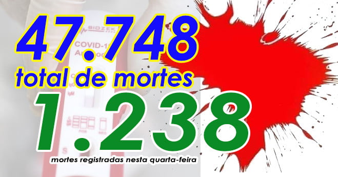 Brasil chega a 47.748 mortes por Coronavirus. 1.238 nesta quinta 2