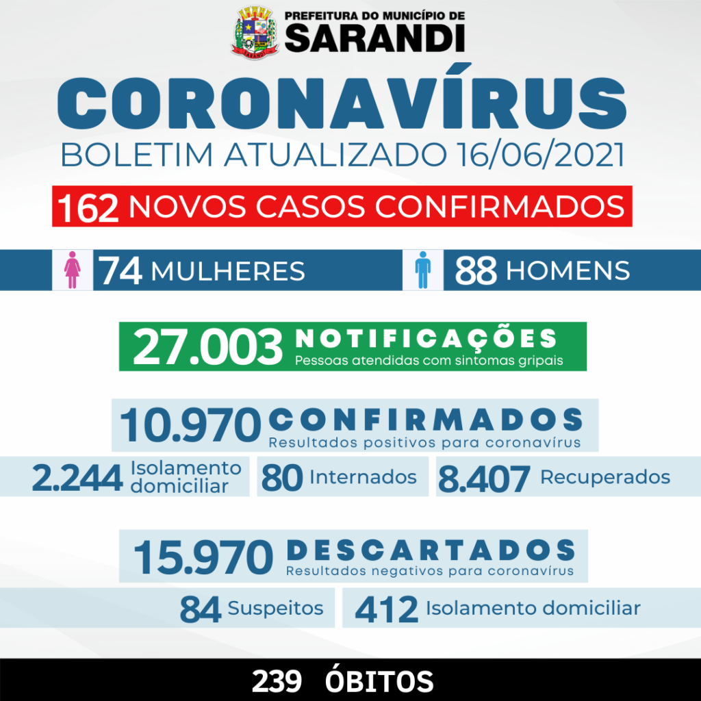 ALERTA COVID: Sobe para 239 o total de mortes em Sarandi. Nas últimas 24h foram registrados mais 6 óbitos e 162 contágios