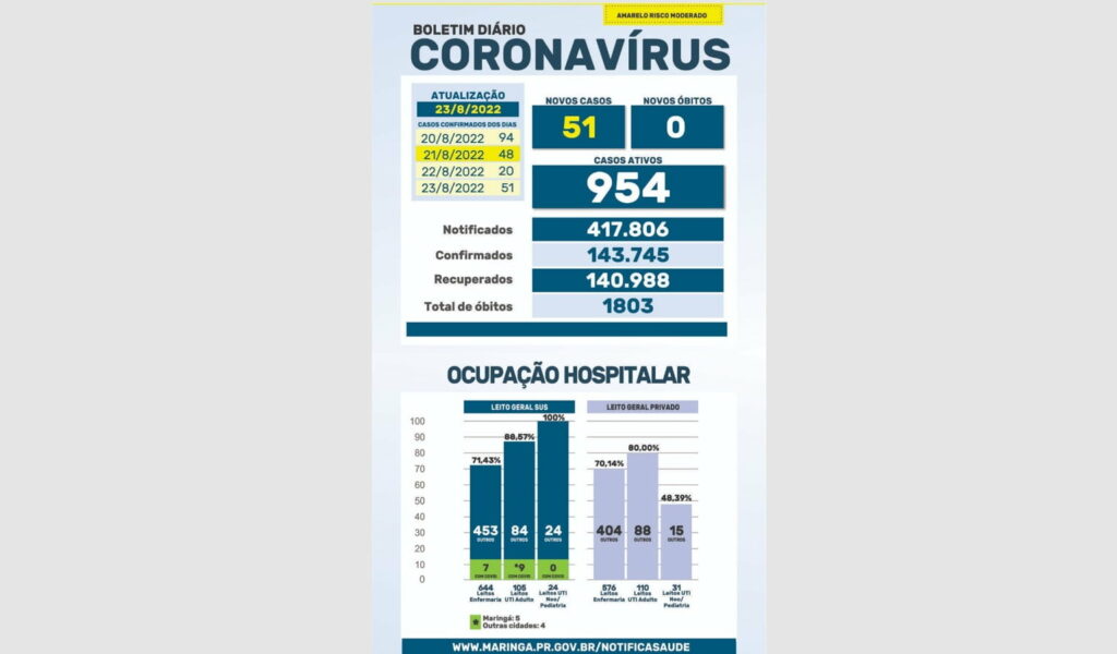 COVID: Agosto termina com cinco mortes em Maringá 3