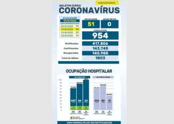 COVID: Agosto termina com cinco mortes em Maringá 3