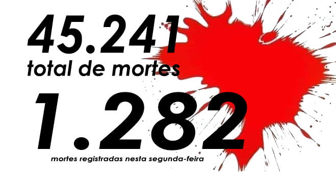 Brasil volta a registrar mais de mil mortes em 24 horas. Nesta terça são 1.282 elevando o total passa de 45mil
                
                    Recuperados são 441 mil mas há 481 mil em tratamento.  Mortalidade por 100 mil habitantes é de 21,5, incidência de contágios é de 439,9