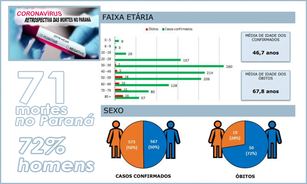 CORONAVÍRUS: 72% das mortes pela doença no Paraná são homens. Neste sábado o estado registrou mais 4 óbitos 
                
                    Número de contagiados é de 1140 e número de mortos sobe para 71.