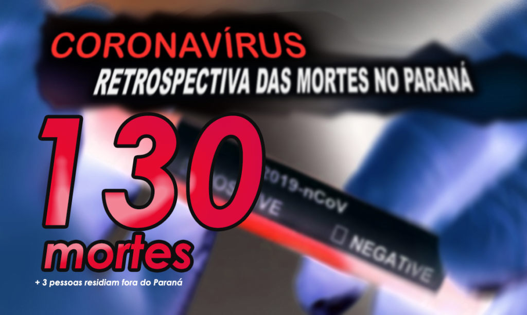 CORONAVÍRUS: Com 3 mortes nesta terça, Paraná chega a 130 óbitos
                
                    68% das vítimas fatais são homens.   Até agora morreram 89 homens e 41 mulheres.