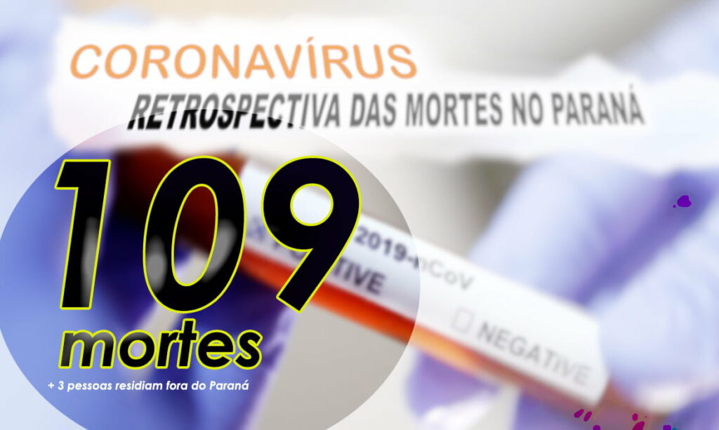 CORONAVÍRUS: Com duas mortes neste domingo, Paraná chega a 109 óbitos 
                
                    69,0% das vítimas fatais são homens . Até agora morreram 75 homens e 34 mulheres.