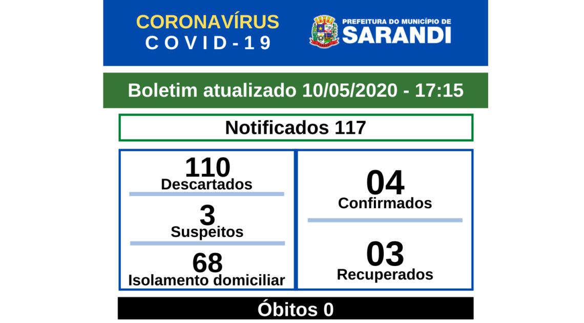 CORONAVÍRUS: Dos 4 casos confirmados em Sarandi, três já receberam alta médica