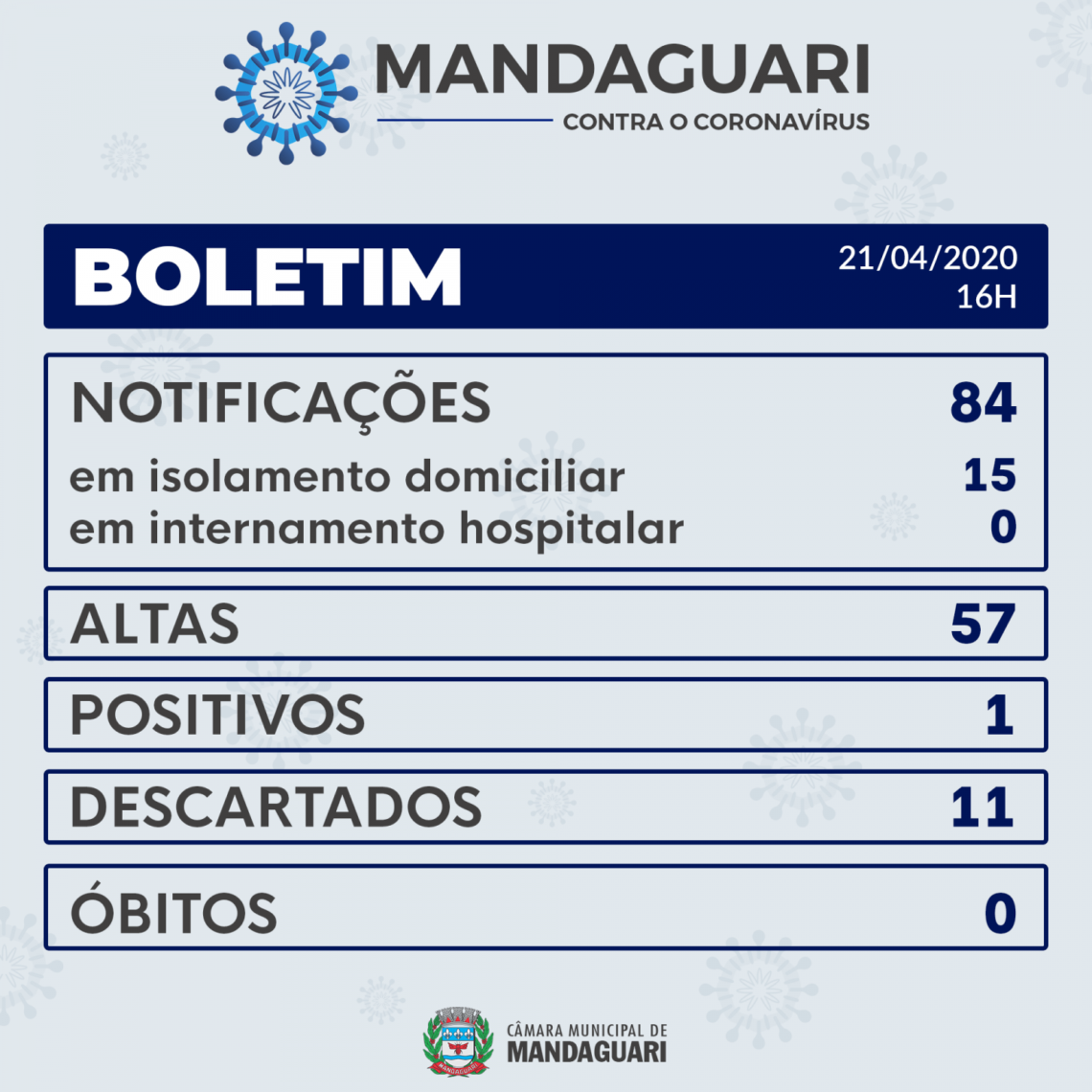 CORONAVÍRUS MANDAGUARI: Única pessoa contagiada está em tratamento domiciliar. Veja o boletim desta terça