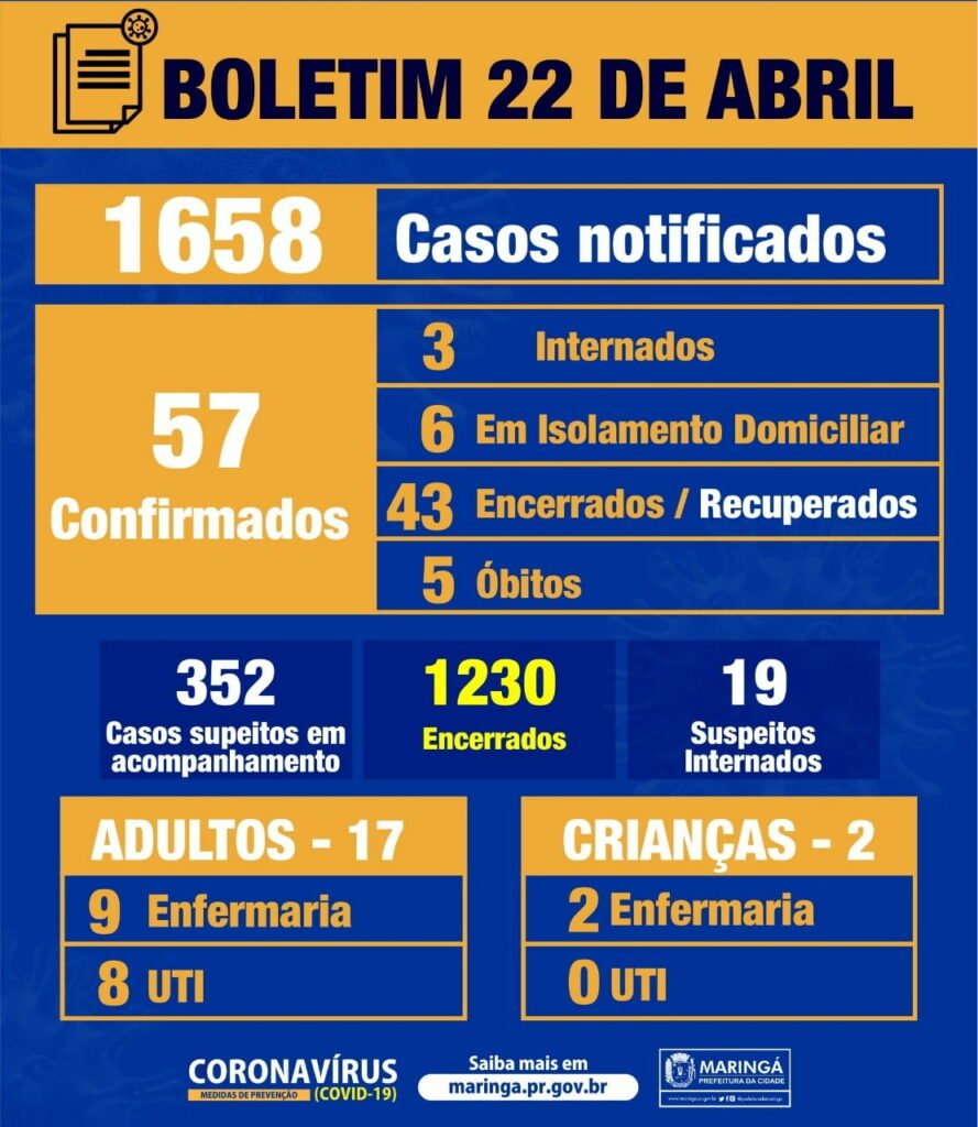 CORONAVÍRUS MARINGÁ:  Mais 03 casos confirmados de Covid-19 nas últimas   24 horas
                
                    Atualmente são 352  casos suspeitos em situação de isolamento domiciliar, desses 19 estão internados, entre eles 02  crianças que estão  na enfermaria.