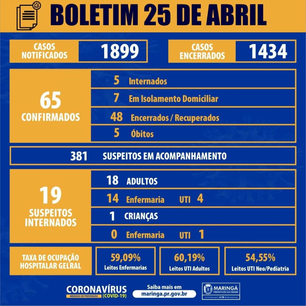 CORONAVÍRUS MARINGÁ:  Nas últimas  24 horas a cidade registrou um único caso de Covid-19