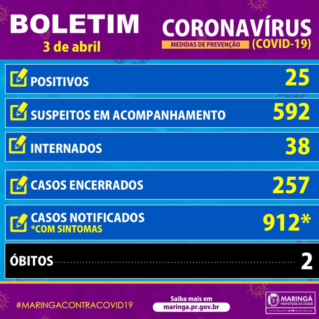 CORONAVÍRUS MARINGÁ: Sobe para 25 o número de casos positivos
                
                    Crianças com suspeita de Coronavírus internadas em enfermarias e UTIs não aparecem nos boletins desde o dia 27. Ainda não se há confirmação sobre os resultados dos exames de duas pessoas que morreram com suspeita de COVID-19.