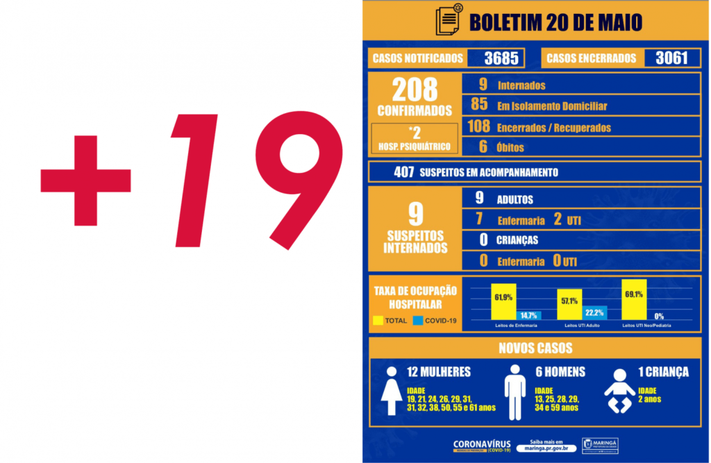 CORONAVÍRUS: Maringá registra 19 novos casos da doença nesta quarta-feira
                
                    Hospital psiquiátrico emite nota oficial sobre os casos de Covid-19 na estrutura. Leia o texto no rodapé da matéria