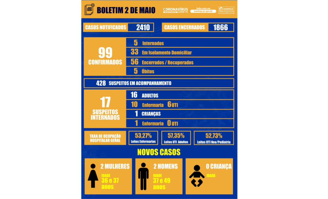 CORONAVÍRUS: Maringá registra 4 novos casos neste sábado e 34 nos últimos 7 dias