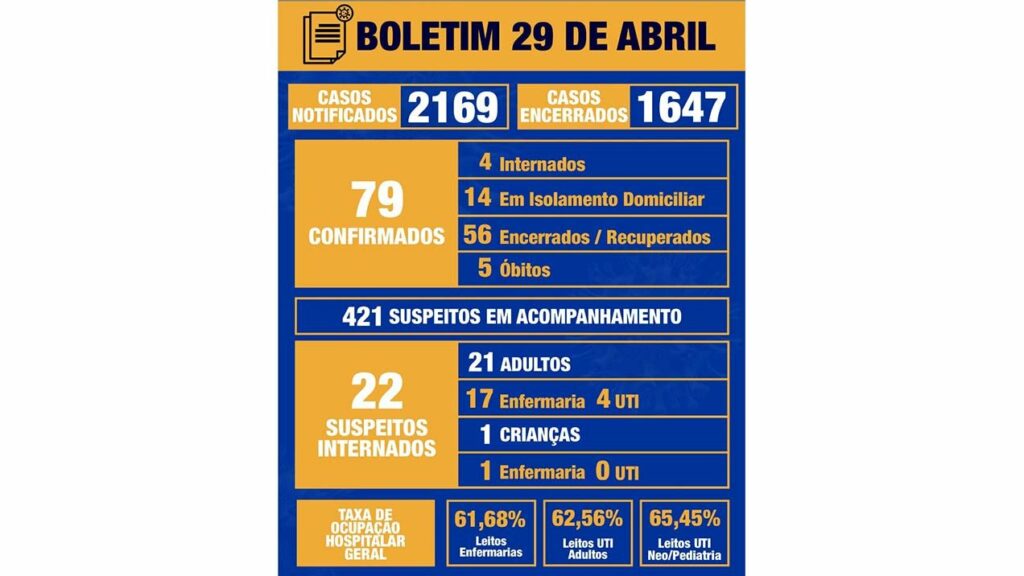 CORONAVÍRUS: Maringá registra quatro novos casos nas últimas 24 horas. Taxa de ocupação hospitalar media é 63,23%